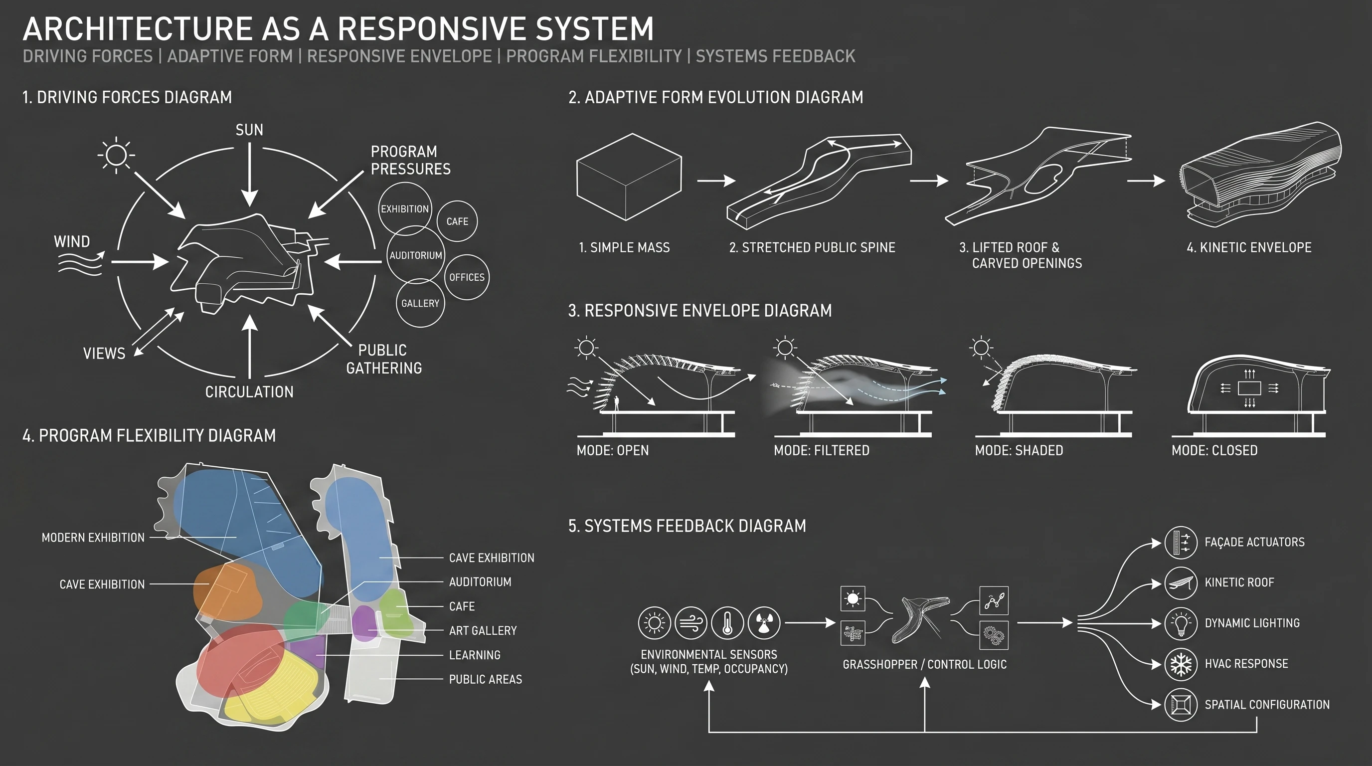 Architecture as a Responsive System — five-system master diagram